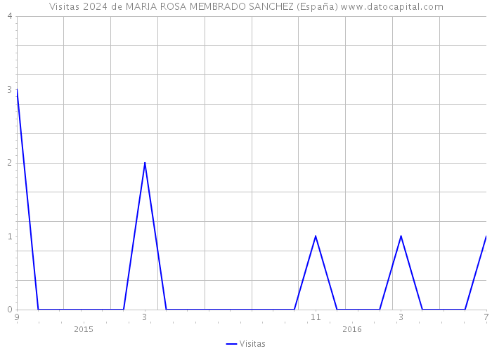 Visitas 2024 de MARIA ROSA MEMBRADO SANCHEZ (España) 