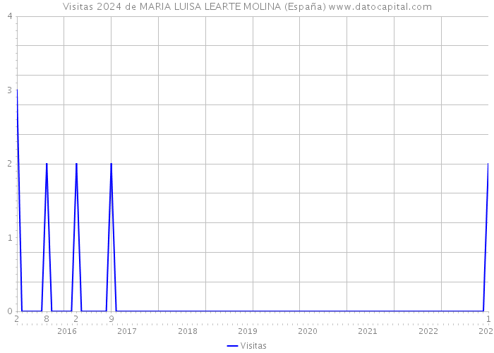 Visitas 2024 de MARIA LUISA LEARTE MOLINA (España) 