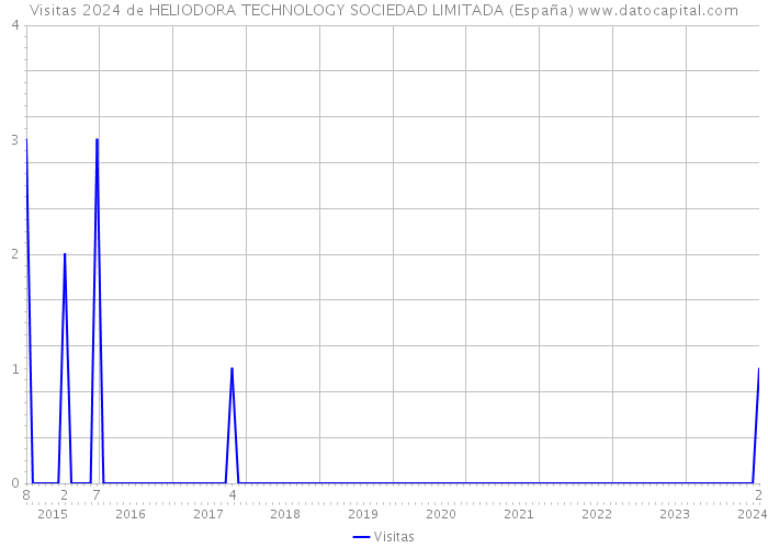 Visitas 2024 de HELIODORA TECHNOLOGY SOCIEDAD LIMITADA (España) 