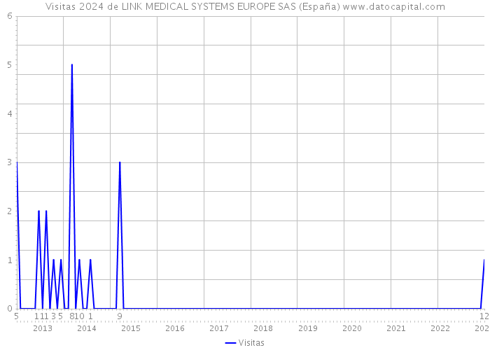 Visitas 2024 de LINK MEDICAL SYSTEMS EUROPE SAS (España) 