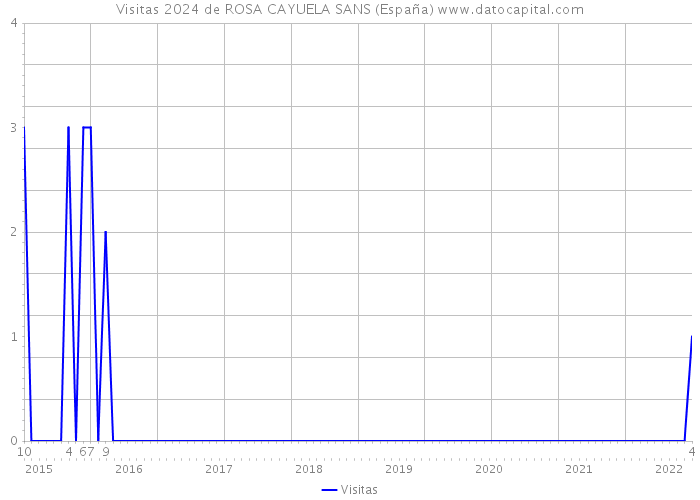 Visitas 2024 de ROSA CAYUELA SANS (España) 
