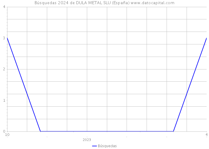 Búsquedas 2024 de DULA METAL SLU (España) 