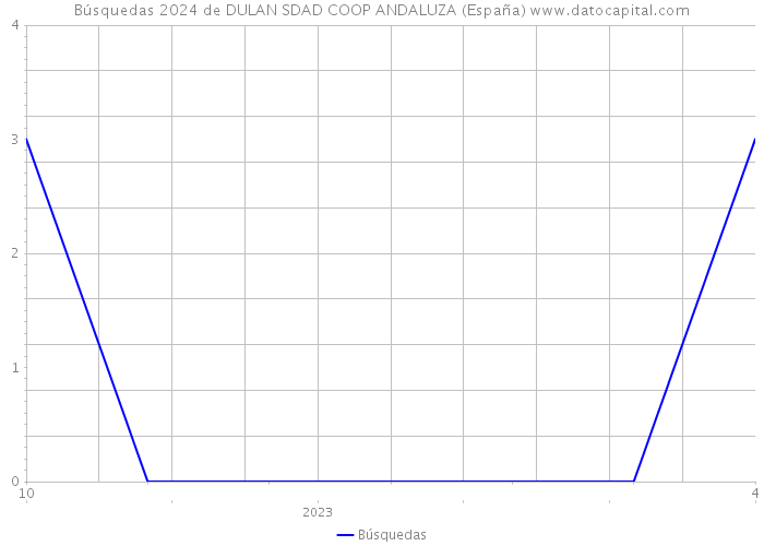 Búsquedas 2024 de DULAN SDAD COOP ANDALUZA (España) 