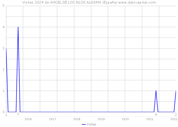 Visitas 2024 de ANGEL DE LOS SILOS ALDAMA (España) 