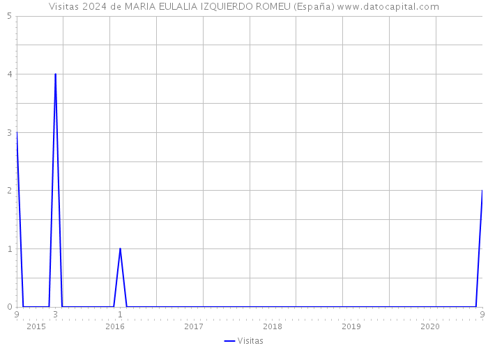 Visitas 2024 de MARIA EULALIA IZQUIERDO ROMEU (España) 