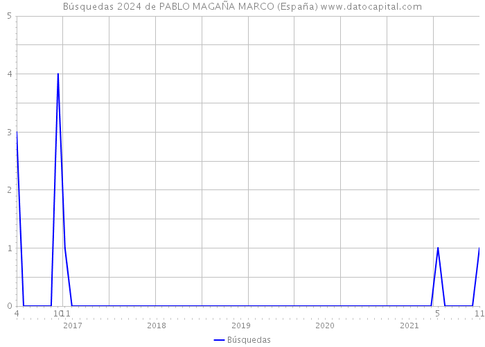 Búsquedas 2024 de PABLO MAGAÑA MARCO (España) 