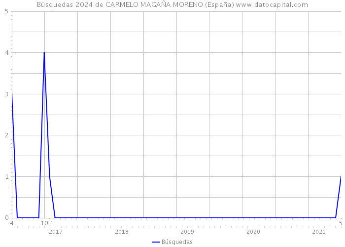 Búsquedas 2024 de CARMELO MAGAÑA MORENO (España) 