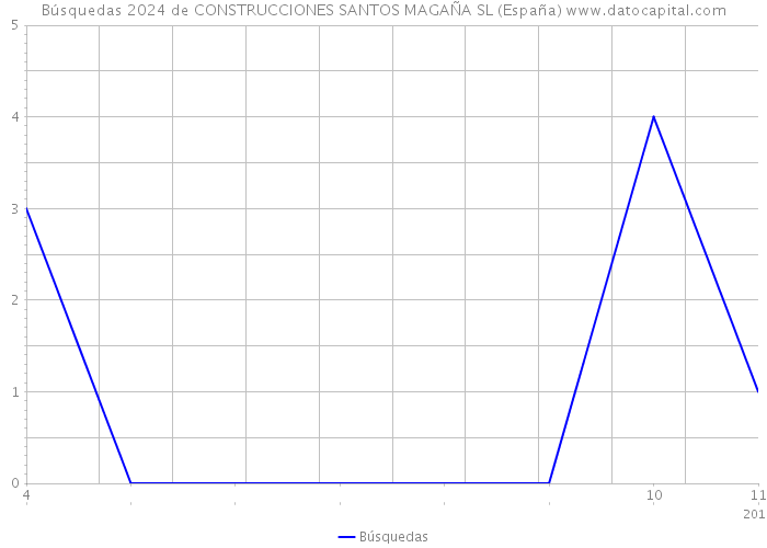 Búsquedas 2024 de CONSTRUCCIONES SANTOS MAGAÑA SL (España) 