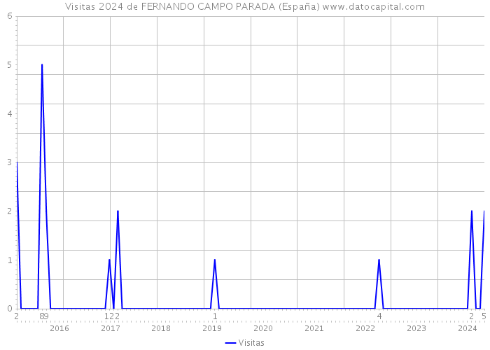 Visitas 2024 de FERNANDO CAMPO PARADA (España) 