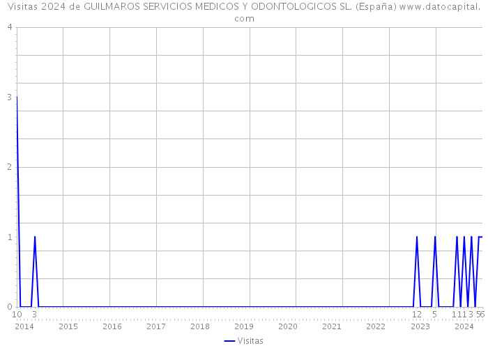Visitas 2024 de GUILMAROS SERVICIOS MEDICOS Y ODONTOLOGICOS SL. (España) 