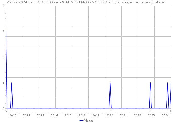 Visitas 2024 de PRODUCTOS AGROALIMENTARIOS MORENO S.L. (España) 