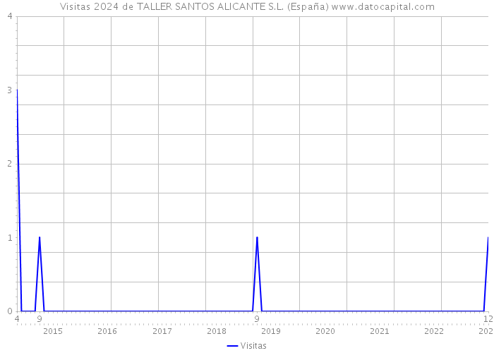 Visitas 2024 de TALLER SANTOS ALICANTE S.L. (España) 