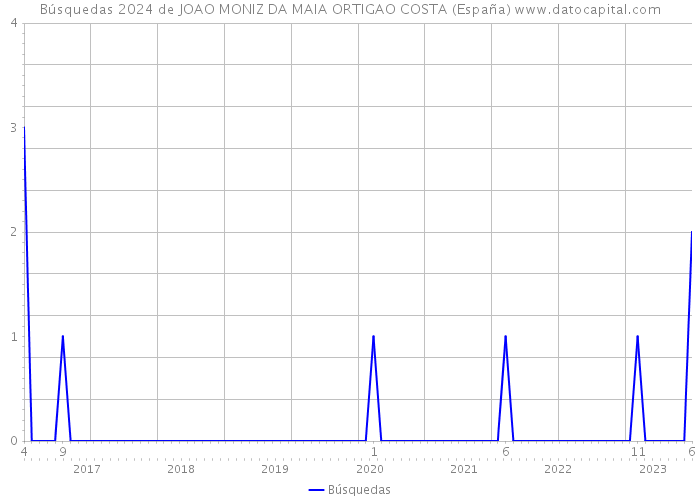 Búsquedas 2024 de JOAO MONIZ DA MAIA ORTIGAO COSTA (España) 