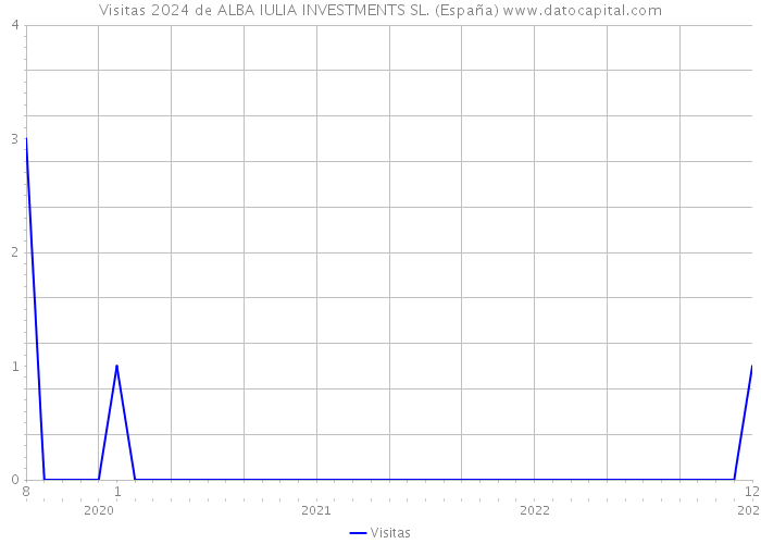 Visitas 2024 de ALBA IULIA INVESTMENTS SL. (España) 