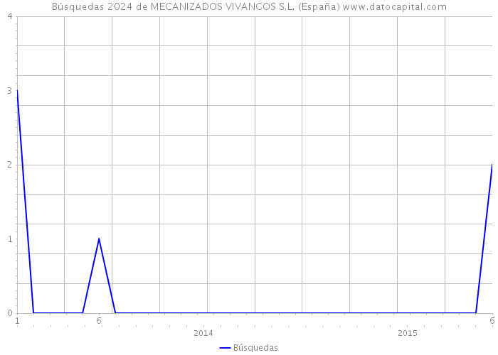 Búsquedas 2024 de MECANIZADOS VIVANCOS S.L. (España) 