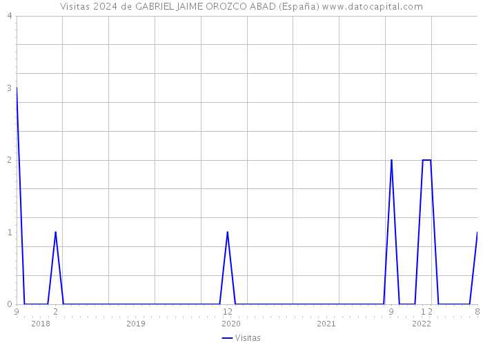 Visitas 2024 de GABRIEL JAIME OROZCO ABAD (España) 