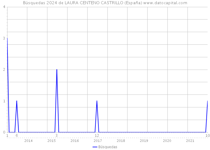 Búsquedas 2024 de LAURA CENTENO CASTRILLO (España) 