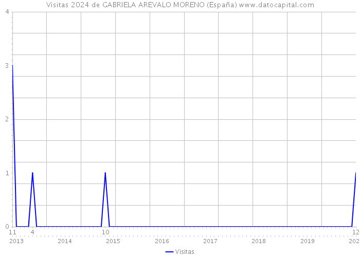 Visitas 2024 de GABRIELA AREVALO MORENO (España) 
