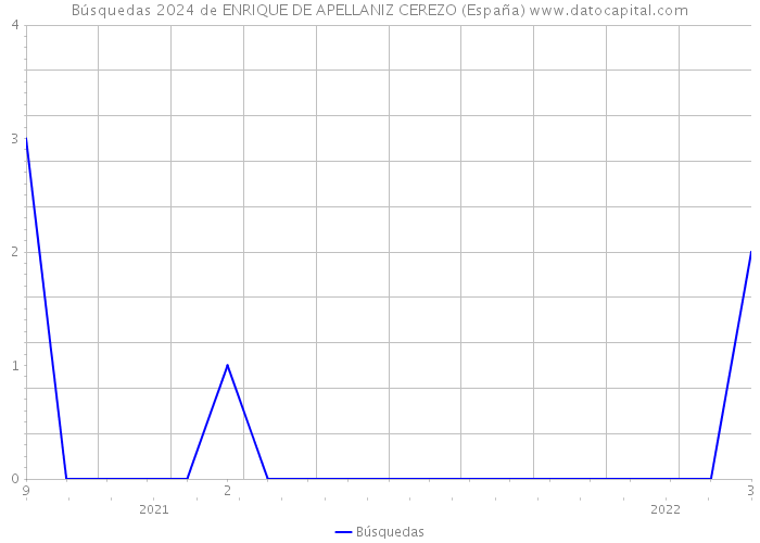 Búsquedas 2024 de ENRIQUE DE APELLANIZ CEREZO (España) 