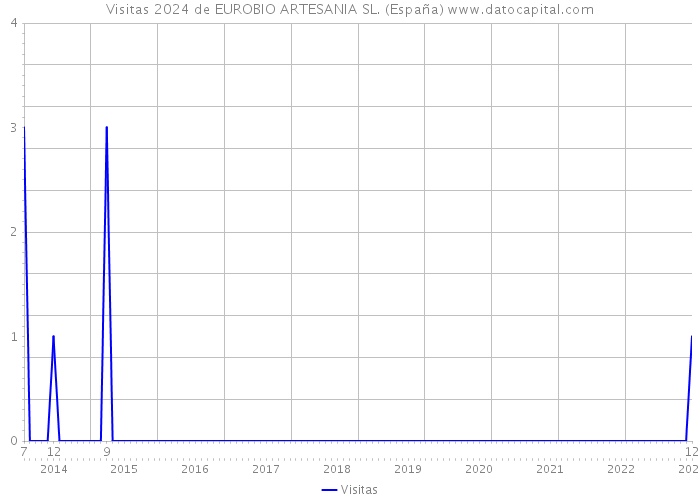 Visitas 2024 de EUROBIO ARTESANIA SL. (España) 