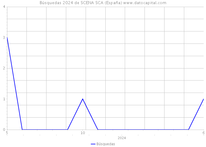 Búsquedas 2024 de SCENA SCA (España) 
