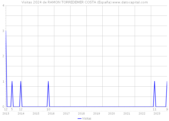 Visitas 2024 de RAMON TORREDEMER COSTA (España) 