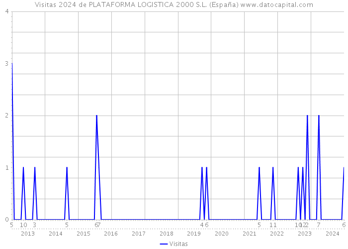 Visitas 2024 de PLATAFORMA LOGISTICA 2000 S.L. (España) 