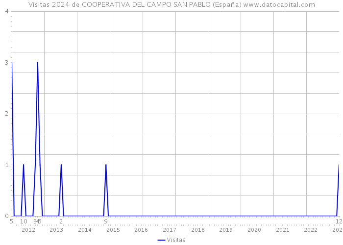 Visitas 2024 de COOPERATIVA DEL CAMPO SAN PABLO (España) 