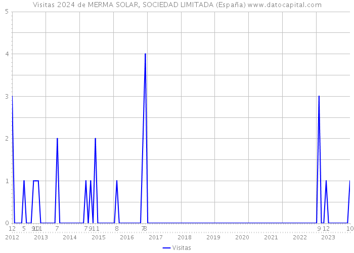 Visitas 2024 de MERMA SOLAR, SOCIEDAD LIMITADA (España) 