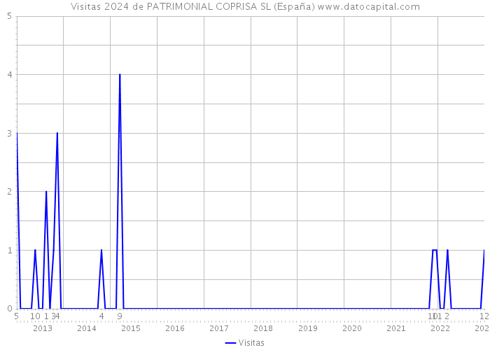 Visitas 2024 de PATRIMONIAL COPRISA SL (España) 