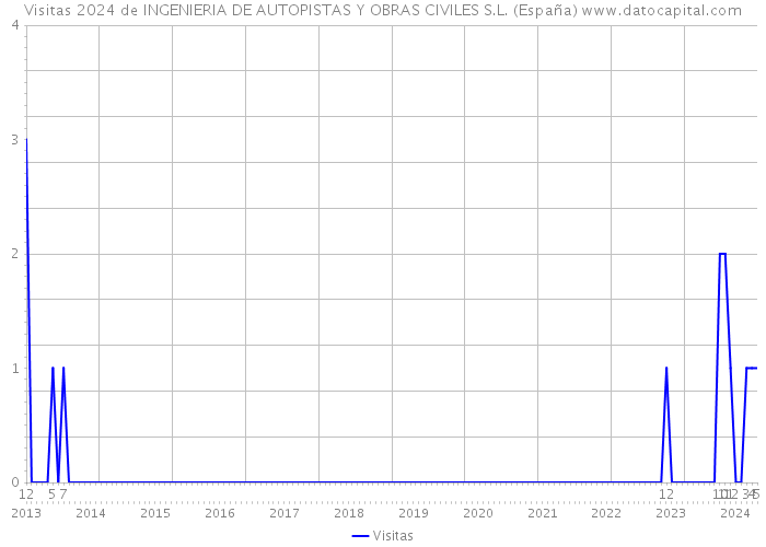 Visitas 2024 de INGENIERIA DE AUTOPISTAS Y OBRAS CIVILES S.L. (España) 