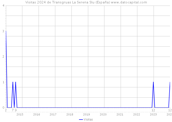 Visitas 2024 de Transgruas La Serena Slu (España) 