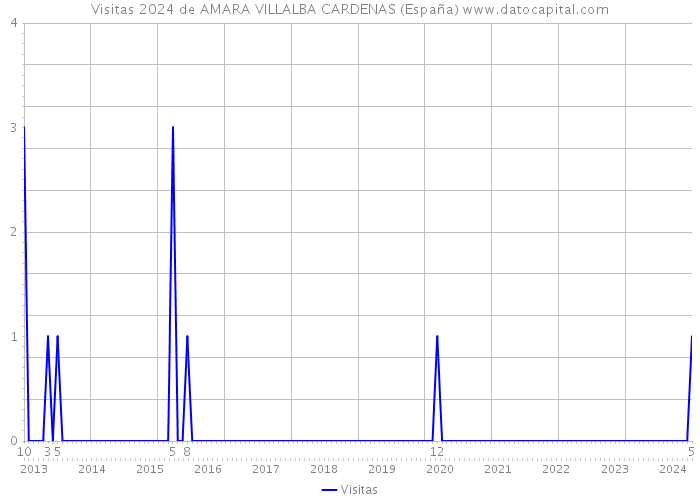 Visitas 2024 de AMARA VILLALBA CARDENAS (España) 