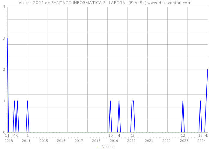 Visitas 2024 de SANTACO INFORMATICA SL LABORAL (España) 