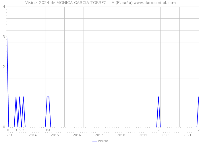Visitas 2024 de MONICA GARCIA TORRECILLA (España) 