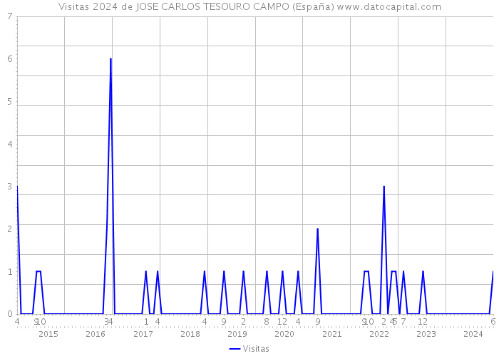 Visitas 2024 de JOSE CARLOS TESOURO CAMPO (España) 