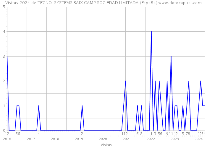 Visitas 2024 de TECNO-SYSTEMS BAIX CAMP SOCIEDAD LIMITADA (España) 