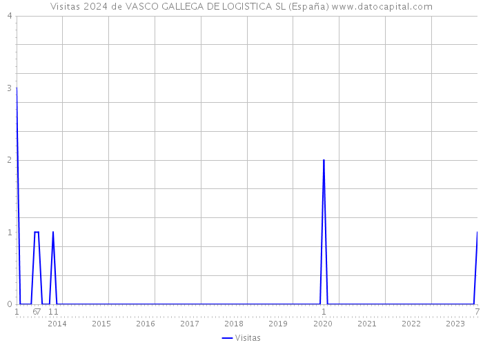 Visitas 2024 de VASCO GALLEGA DE LOGISTICA SL (España) 