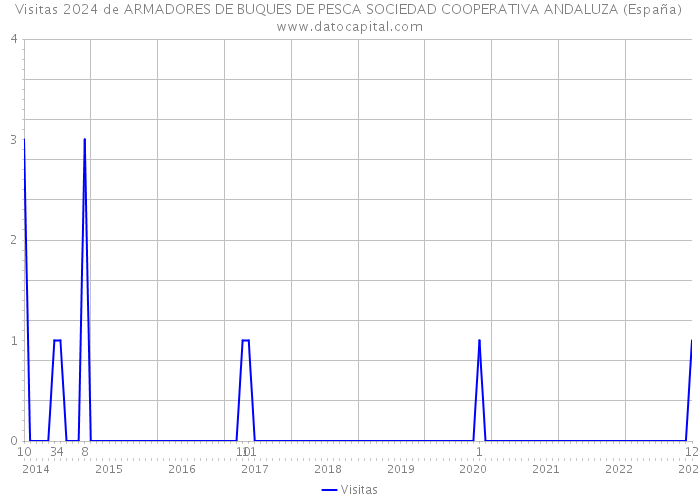 Visitas 2024 de ARMADORES DE BUQUES DE PESCA SOCIEDAD COOPERATIVA ANDALUZA (España) 