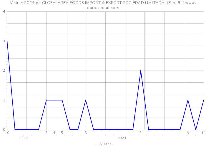 Visitas 2024 de GLOBALAREA FOODS IMPORT & EXPORT SOCIEDAD LIMITADA. (España) 