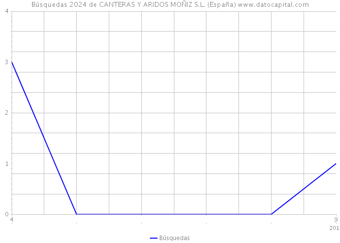 Búsquedas 2024 de CANTERAS Y ARIDOS MOÑIZ S.L. (España) 