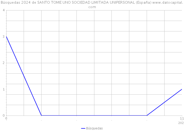 Búsquedas 2024 de SANTO TOME UNO SOCIEDAD LIMITADA UNIPERSONAL (España) 