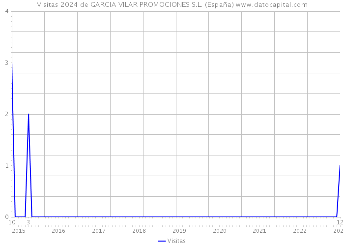 Visitas 2024 de GARCIA VILAR PROMOCIONES S.L. (España) 