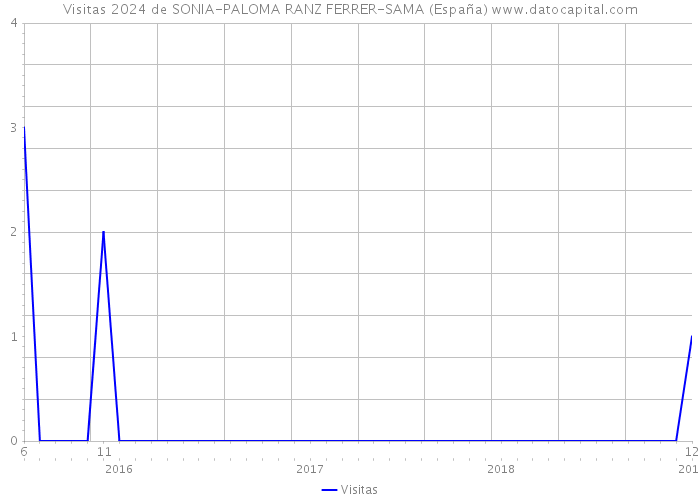 Visitas 2024 de SONIA-PALOMA RANZ FERRER-SAMA (España) 