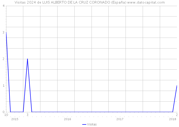 Visitas 2024 de LUIS ALBERTO DE LA CRUZ CORONADO (España) 