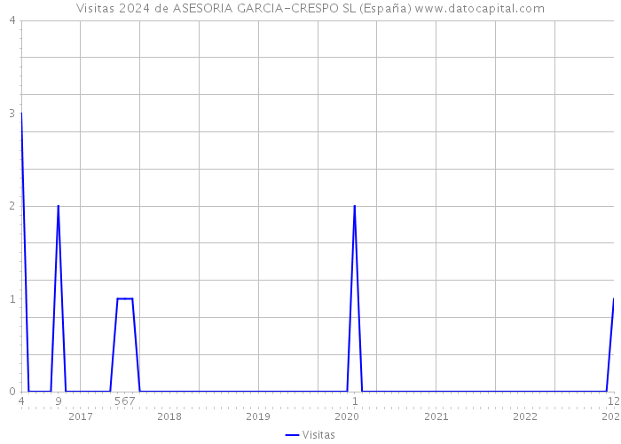 Visitas 2024 de ASESORIA GARCIA-CRESPO SL (España) 