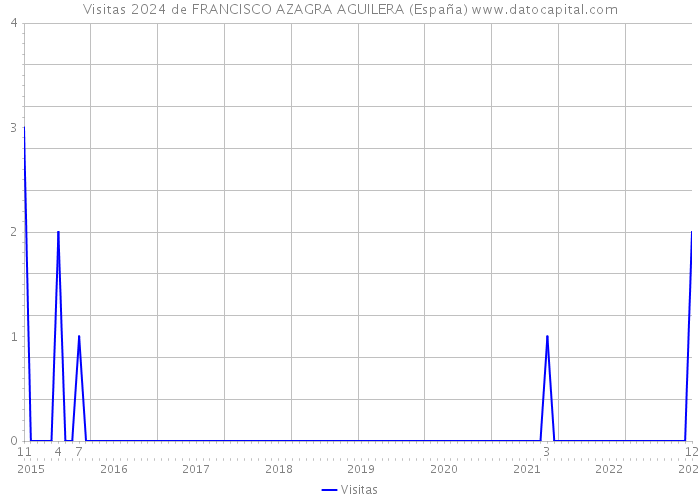 Visitas 2024 de FRANCISCO AZAGRA AGUILERA (España) 