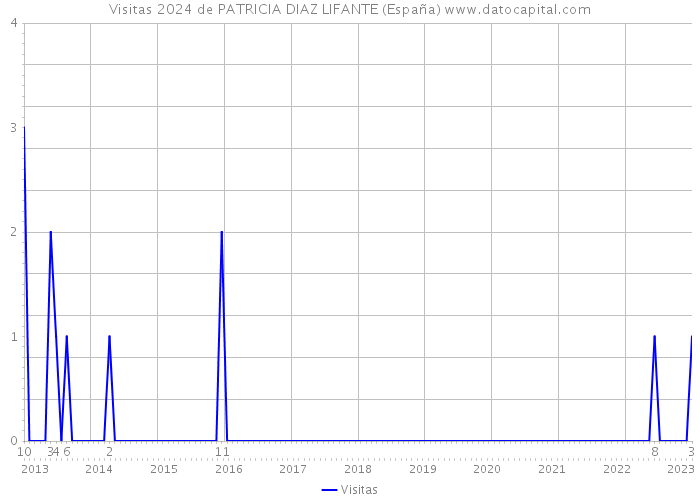 Visitas 2024 de PATRICIA DIAZ LIFANTE (España) 