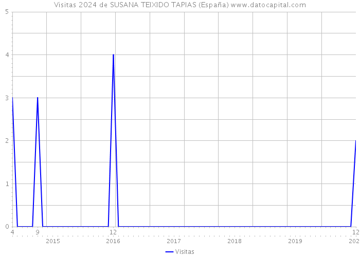 Visitas 2024 de SUSANA TEIXIDO TAPIAS (España) 