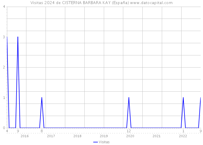 Visitas 2024 de CISTERNA BARBARA KAY (España) 
